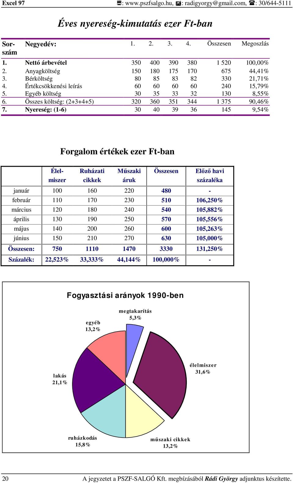 Egyéb költség 30 35 33 32 130 8,55% 6. Összes költség: (2+3+4+5) 320 360 351 344 1 375 90,46% 7.