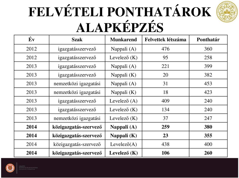 (K) 18 423 2013 igazgatásszervező Levelező (A) 409 240 2013 igazgatásszervező Levelező (K) 134 240 2013 nemzetközi igazgatási Levelező (K) 37 247 2014