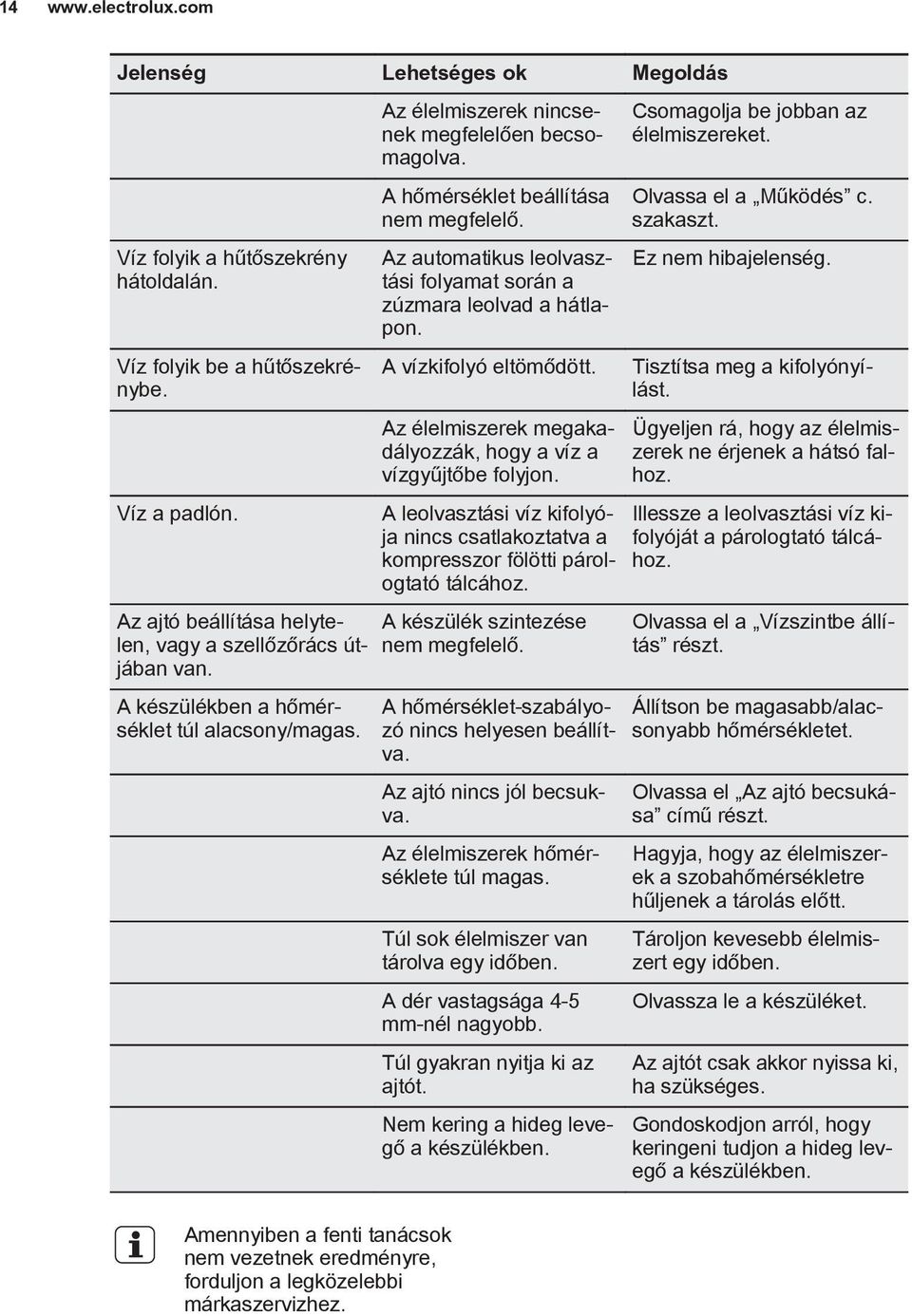 Az automatikus leolvasztási folyamat során a zúzmara leolvad a hátlapon. A vízkifolyó eltömődött. Az élelmiszerek megakadályozzák, hogy a víz a vízgyűjtőbe folyjon.