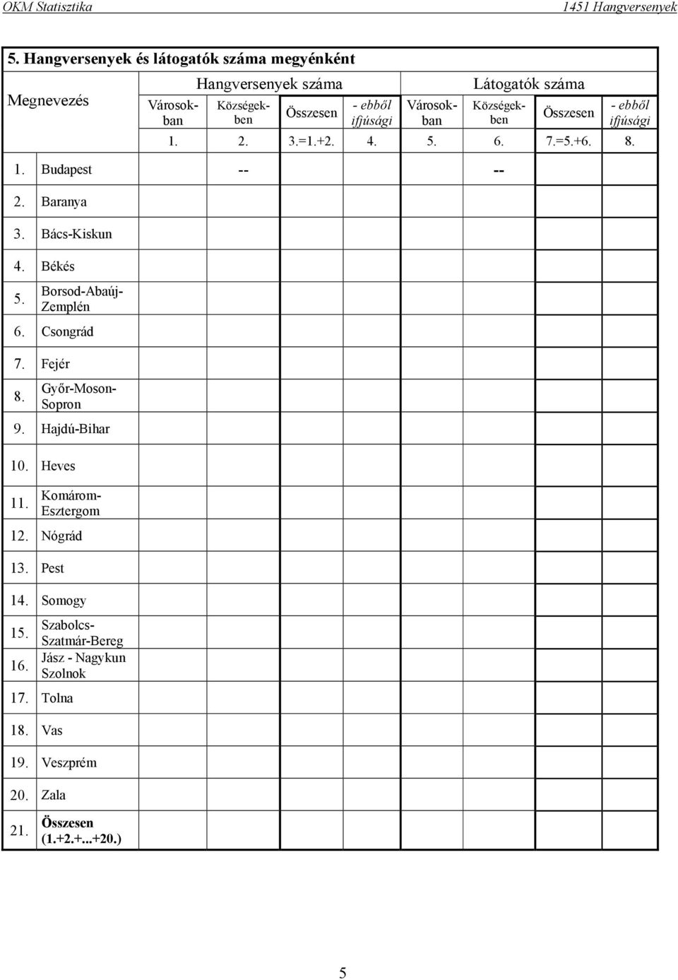 Városokban Községekben Városokban Községekben Borsod-Abaúj- Zemplén 6. Csongrád 7. Fejér 8. Győr-Moson- Sopron 9.