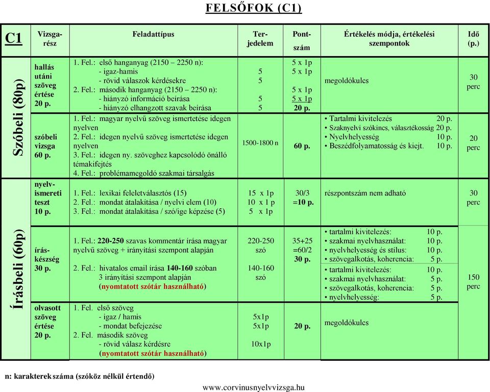 lvű ismertetése idegen 3. Fel.: idegen ny. hez kapcsolódó önálló témakifejtés 4. Fel.: problémamegoldó szakmai társalgás 1. Fel.: lexikai feleletválasztós (1) 2. Fel.: mondat átalakítása / nyelvi elem (10) 3.