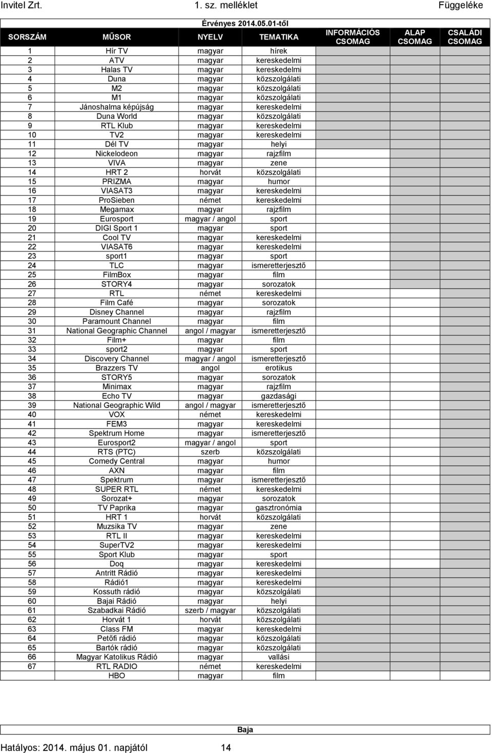 helyi 12 Nickelodeon magyar rajzfilm 0 1 1 13 VIVA magyar zene 0 1 1 14 HRT 2 horvát közszolgálati 0 1 1 15 PRIZMA magyar humor 0 1 1 16 VIASAT3 magyar kereskedelmi 0 1 1 17 ProSieben német