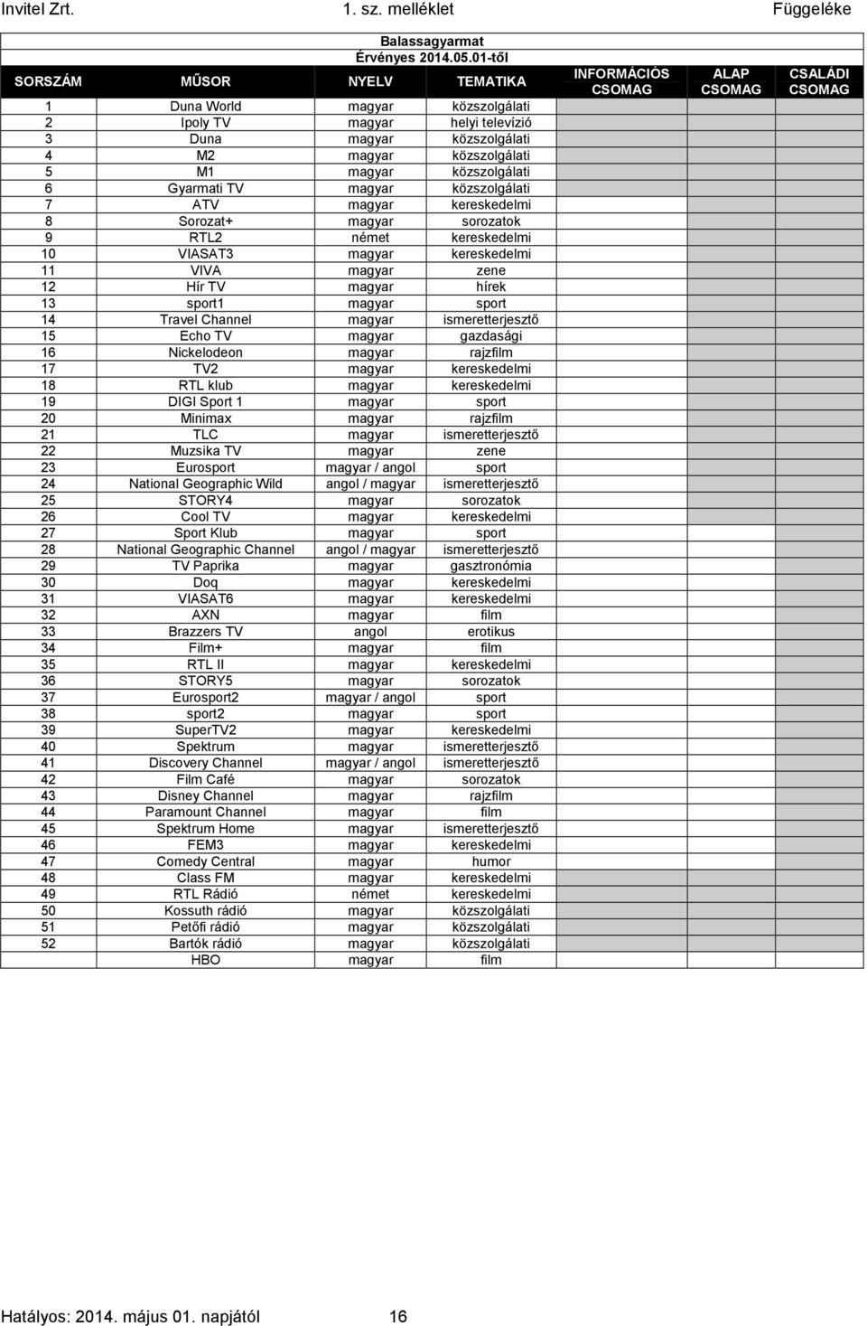 VIVA magyar zene 0 1 1 12 Hír TV magyar hírek 0 1 1 13 sport1 magyar sport 0 1 1 14 Travel Channel magyar ismeretterjesztő 0 1 1 15 Echo TV magyar gazdasági 0 1 1 16 Nickelodeon magyar rajzfilm 0 1 1