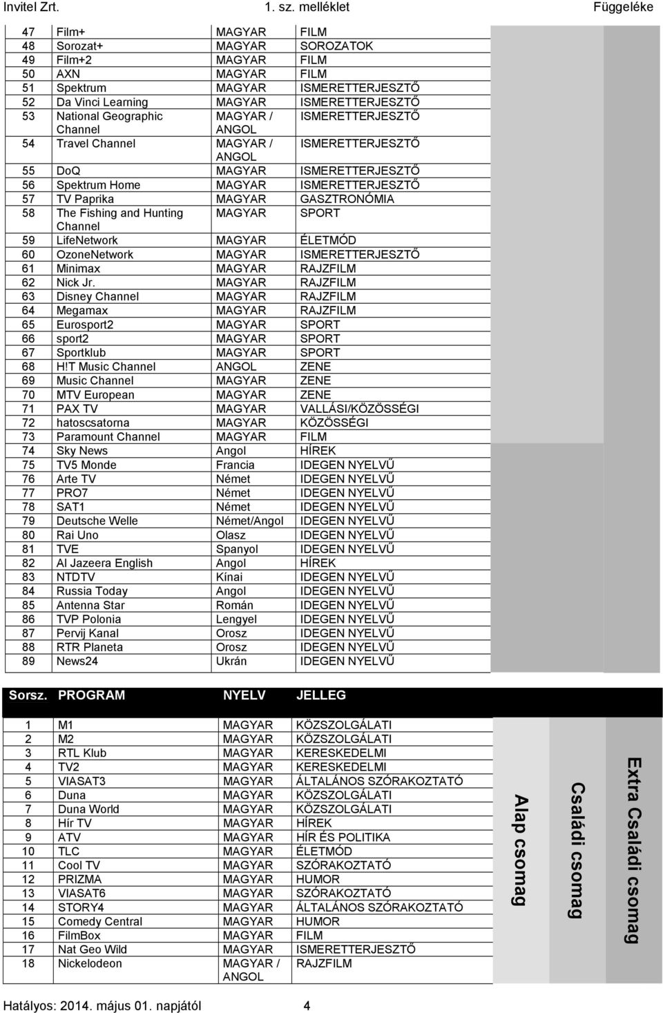 The Fishing and Hunting MAGYAR SPORT Channel 59 LifeNetwork MAGYAR ÉLETMÓD 60 OzoneNetwork MAGYAR ISMERETTERJESZTŐ 61 Minimax MAGYAR RAJZFILM 62 Nick Jr.