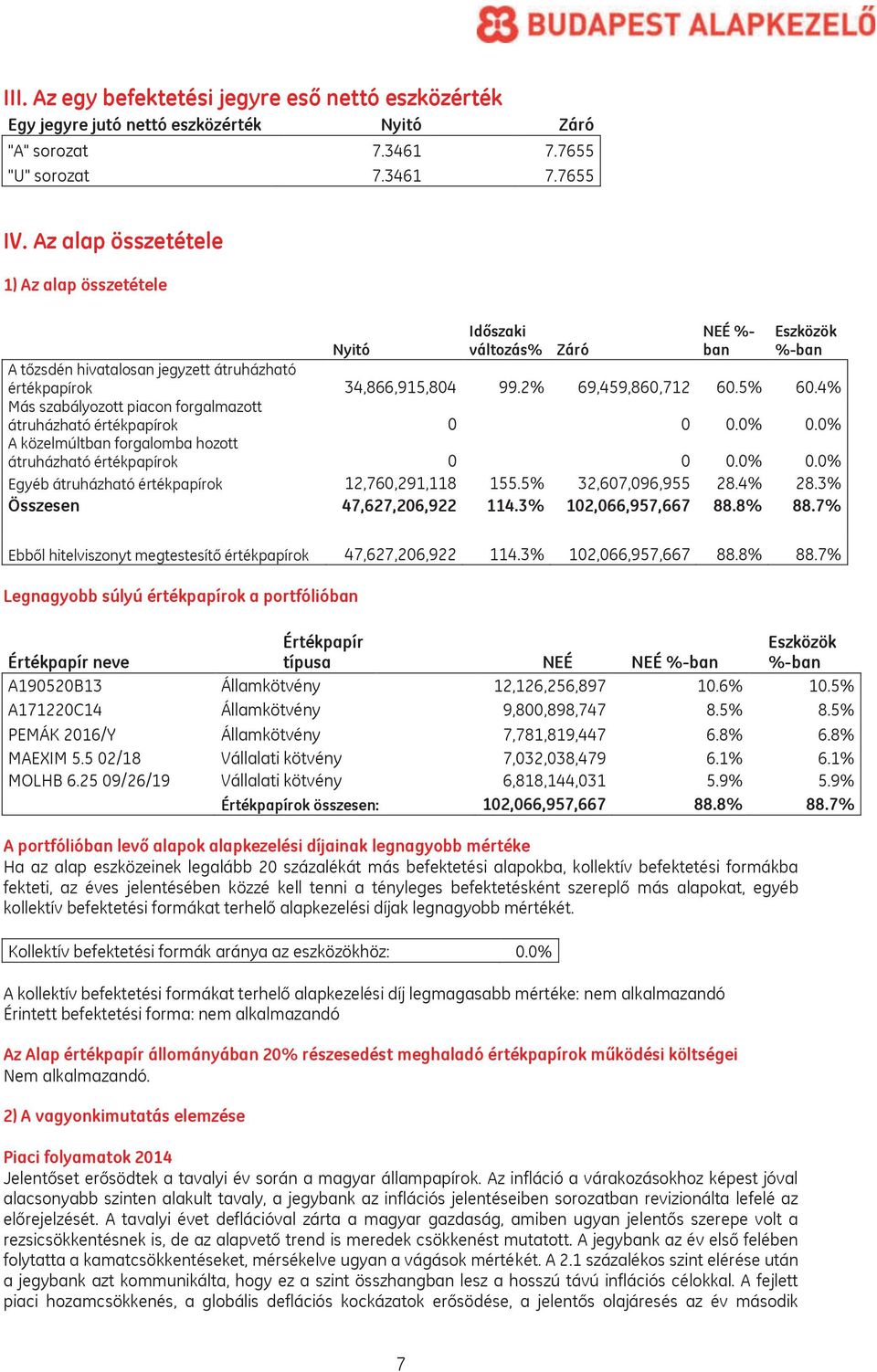 4% Más szabályozott piacon forgalmazott átruházható értékpapírok 0 0 0.0% 0.0% A közelmúltban forgalomba hozott átruházható értékpapírok 0 0 0.0% 0.0% Egyéb átruházható értékpapírok 12,760,291,118 155.