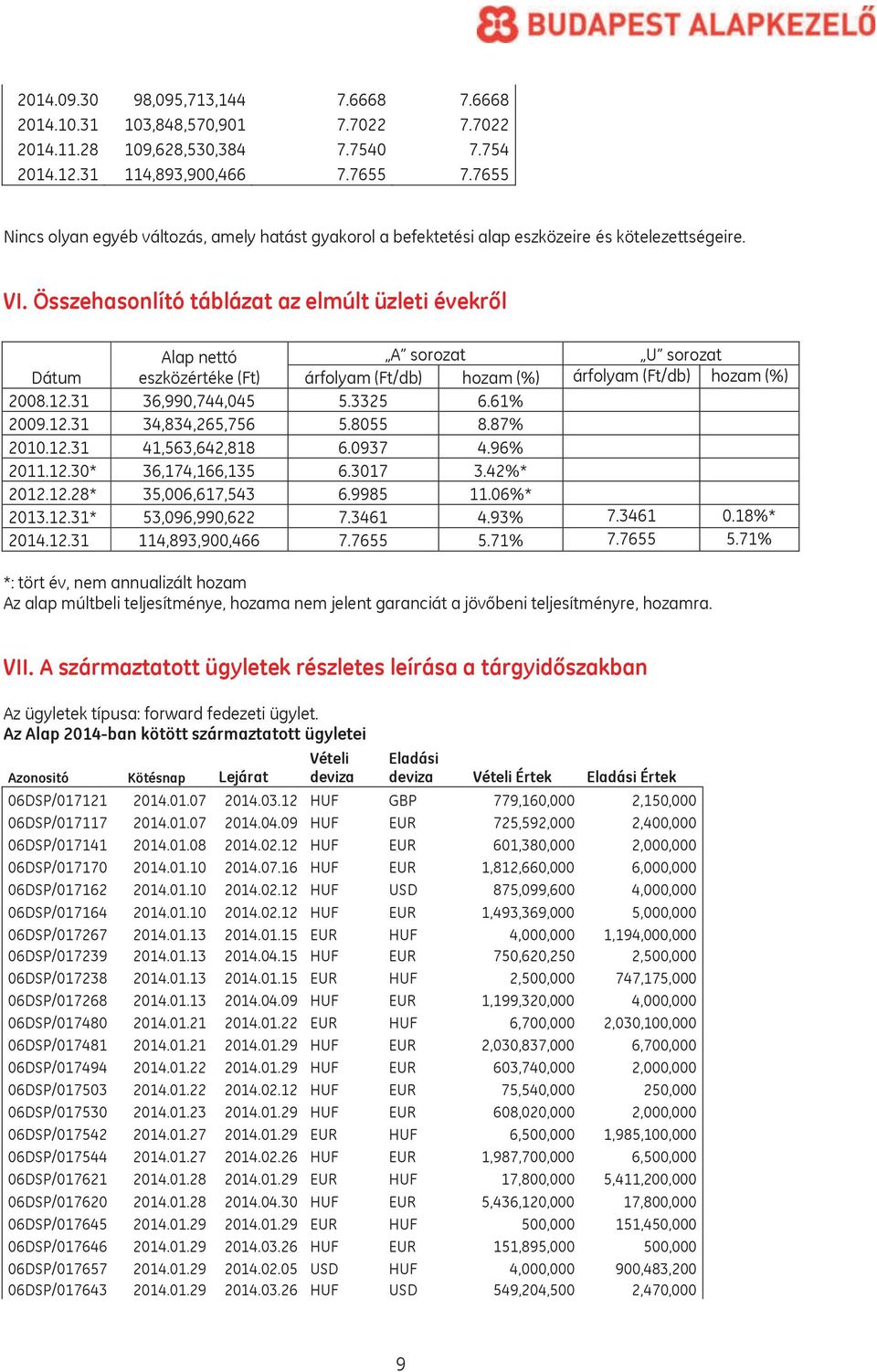 Összehasonlító táblázat az elmúlt üzleti évekről Alap nettó A sorozat U sorozat Dátum eszközértéke (Ft) árfolyam (Ft/db) hozam (%) árfolyam (Ft/db) hozam (%) 2008.12.31 36,990,744,045 5.3325 6.