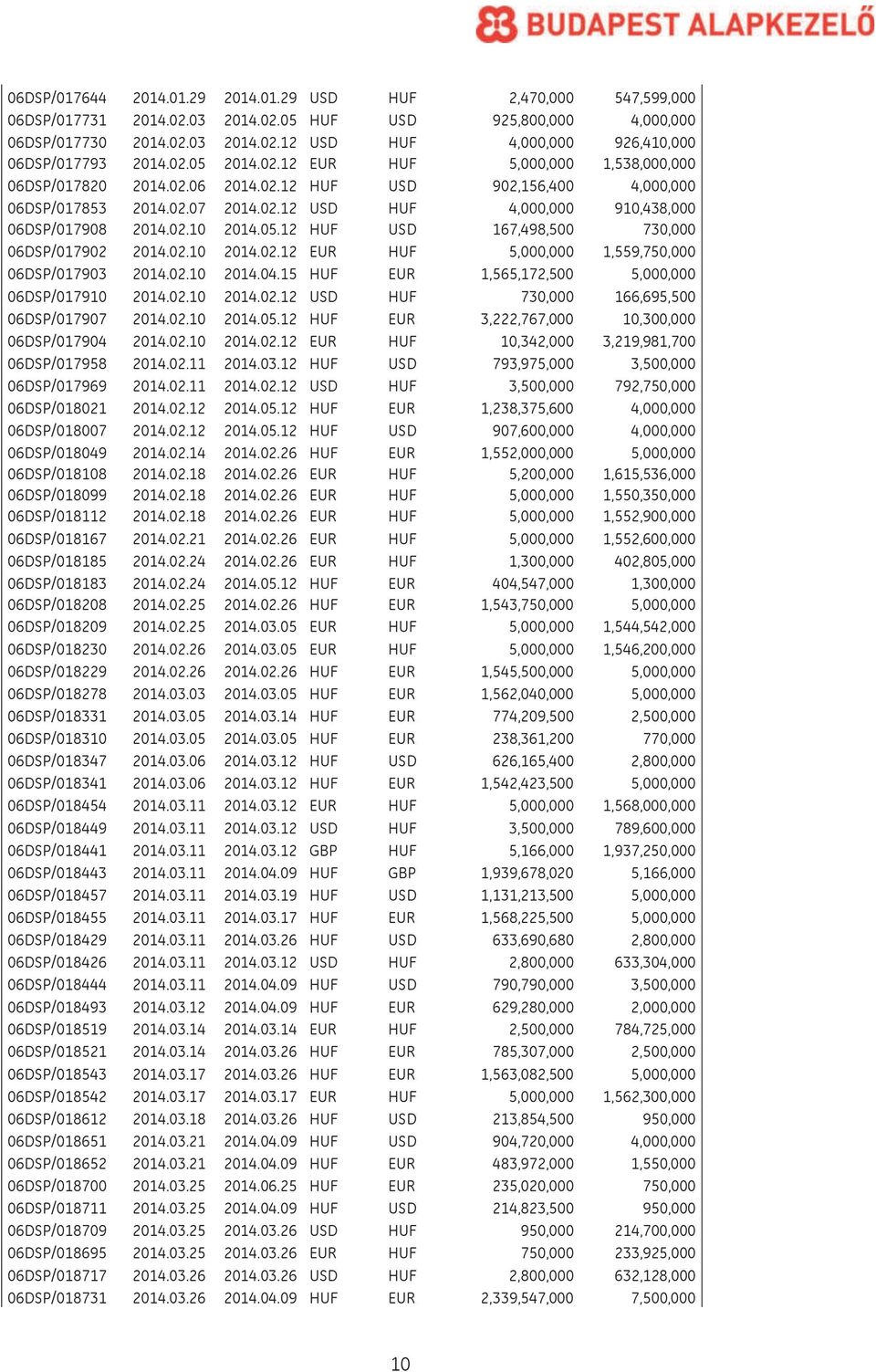 05.12 HUF USD 167,498,500 730,000 06DSP/017902 2014.02.10 2014.02.12 EUR HUF 5,000,000 1,559,750,000 06DSP/017903 2014.02.10 2014.04.15 HUF EUR 1,565,172,500 5,000,000 06DSP/017910 2014.02.10 2014.02.12 USD HUF 730,000 166,695,500 06DSP/017907 2014.