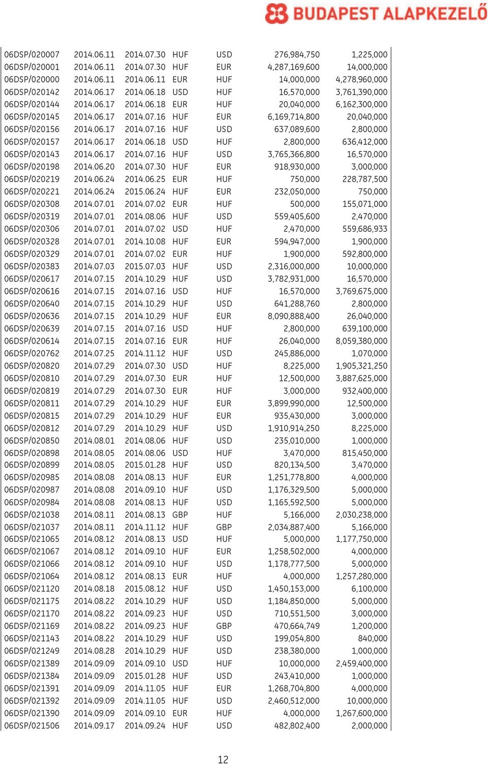 16 HUF EUR 6,169,714,800 20,040,000 06DSP/020156 2014.06.17 2014.07.16 HUF USD 637,089,600 2,800,000 06DSP/020157 2014.06.17 2014.06.18 USD HUF 2,800,000 636,412,000 06DSP/020143 2014.06.17 2014.07.16 HUF USD 3,765,366,800 16,570,000 06DSP/020198 2014.