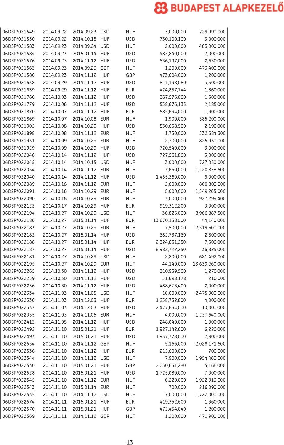 09.29 2014.11.12 HUF USD 811,198,080 3,300,000 06DSP/021639 2014.09.29 2014.11.12 HUF EUR 424,857,744 1,360,000 06DSP/021760 2014.10.03 2014.11.12 HUF USD 367,575,000 1,500,000 06DSP/021779 2014.10.06 2014.