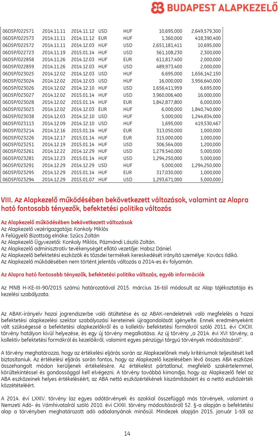 12.03 USD HUF 6,695,000 1,656,142,150 06DSP/023024 2014.12.02 2014.12.03 USD HUF 16,000,000 3,956,640,000 06DSP/023026 2014.12.02 2014.12.10 HUF USD 1,656,411,959 6,695,000 06DSP/023027 2014.12.02 2015.