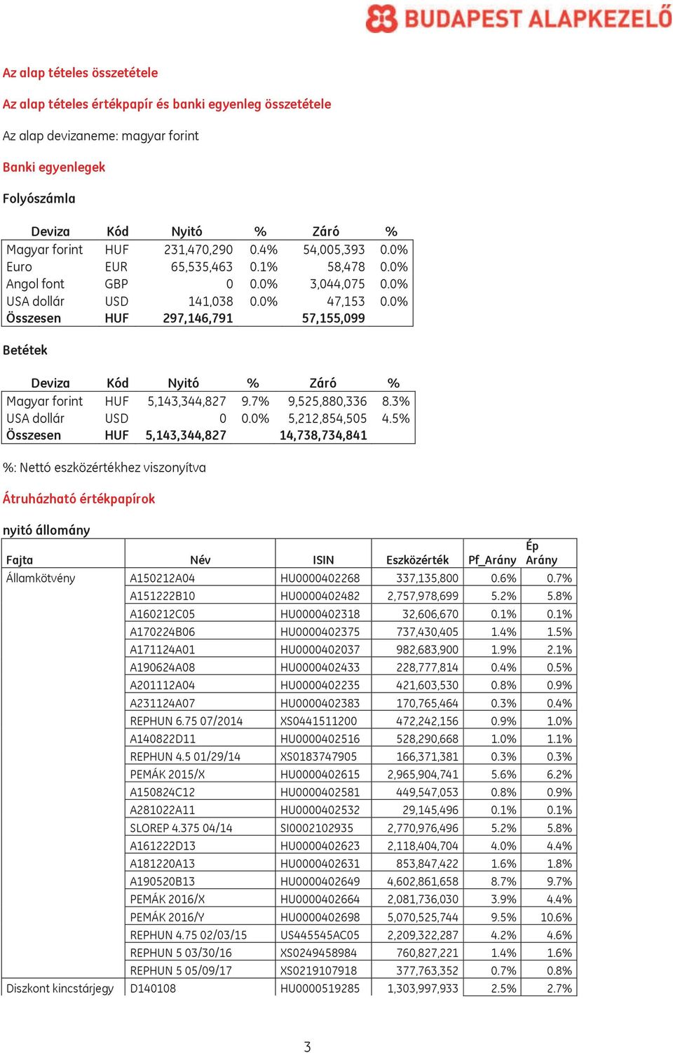 0% Összesen HUF 297,146,791 57,155,099 Betétek Deviza Kód Nyitó % Záró % Magyar forint HUF 5,143,344,827 9.7% 9,525,880,336 8.3% USA dollár USD 0 0.0% 5,212,854,505 4.