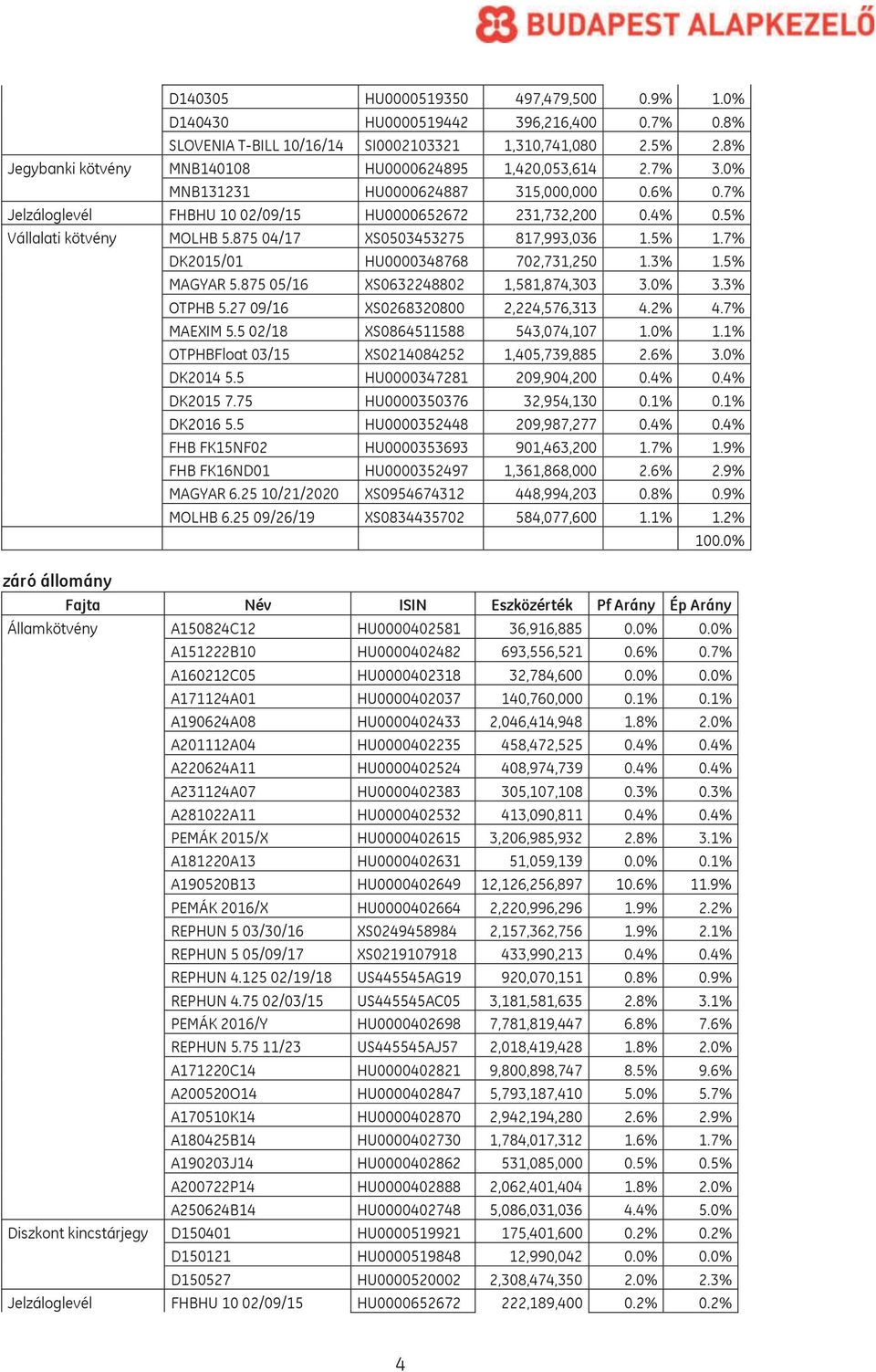 5% Vállalati kötvény MOLHB 5.875 04/17 XS0503453275 817,993,036 1.5% 1.7% DK2015/01 HU0000348768 702,731,250 1.3% 1.5% MAGYAR 5.875 05/16 XS0632248802 1,581,874,303 3.0% 3.3% OTPHB 5.