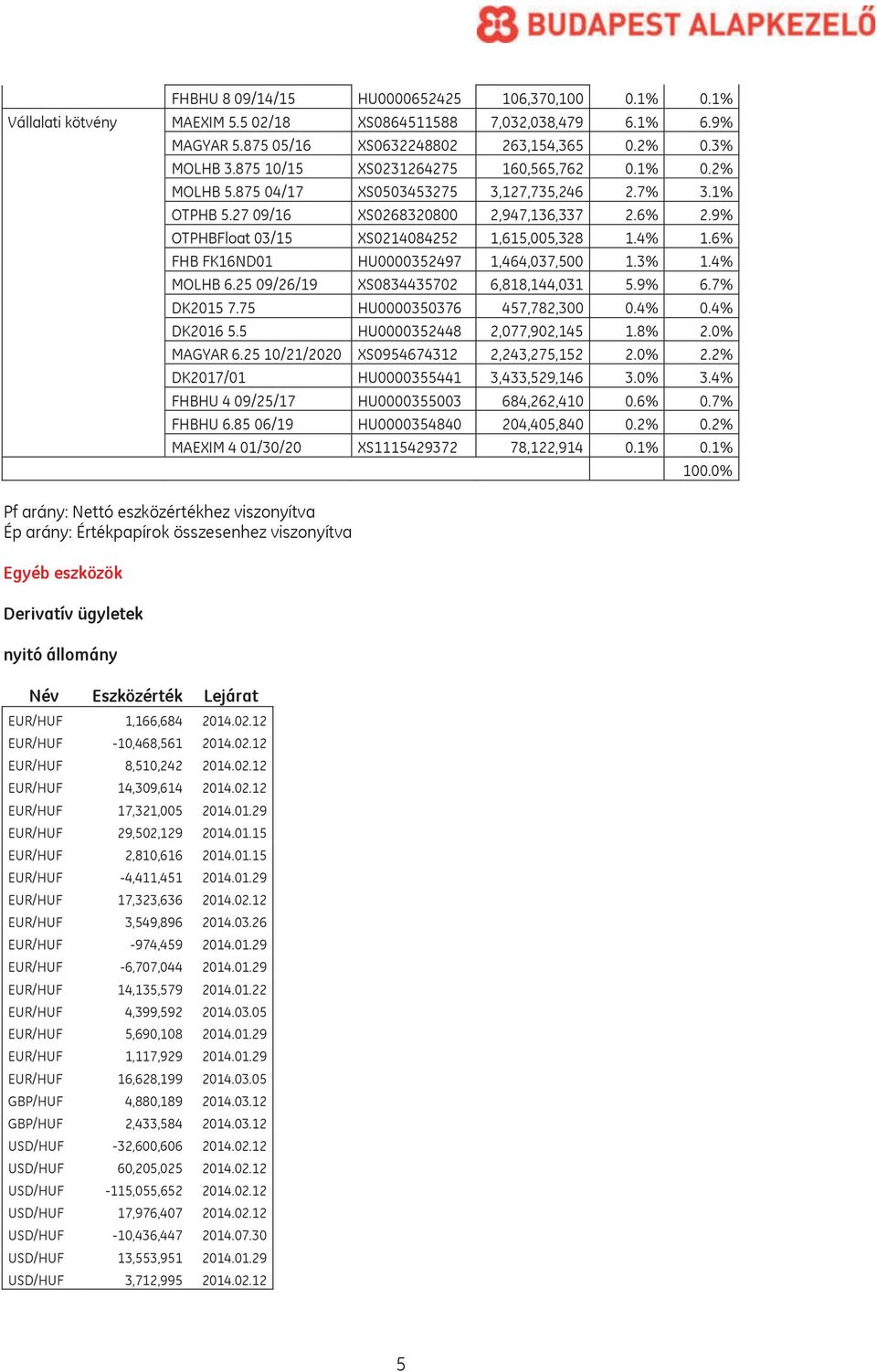 4% 1.6% FHB FK16ND01 HU0000352497 1,464,037,500 1.3% 1.4% MOLHB 6.25 09/26/19 XS0834435702 6,818,144,031 5.9% 6.7% DK2015 7.75 HU0000350376 457,782,300 0.4% 0.4% DK2016 5.