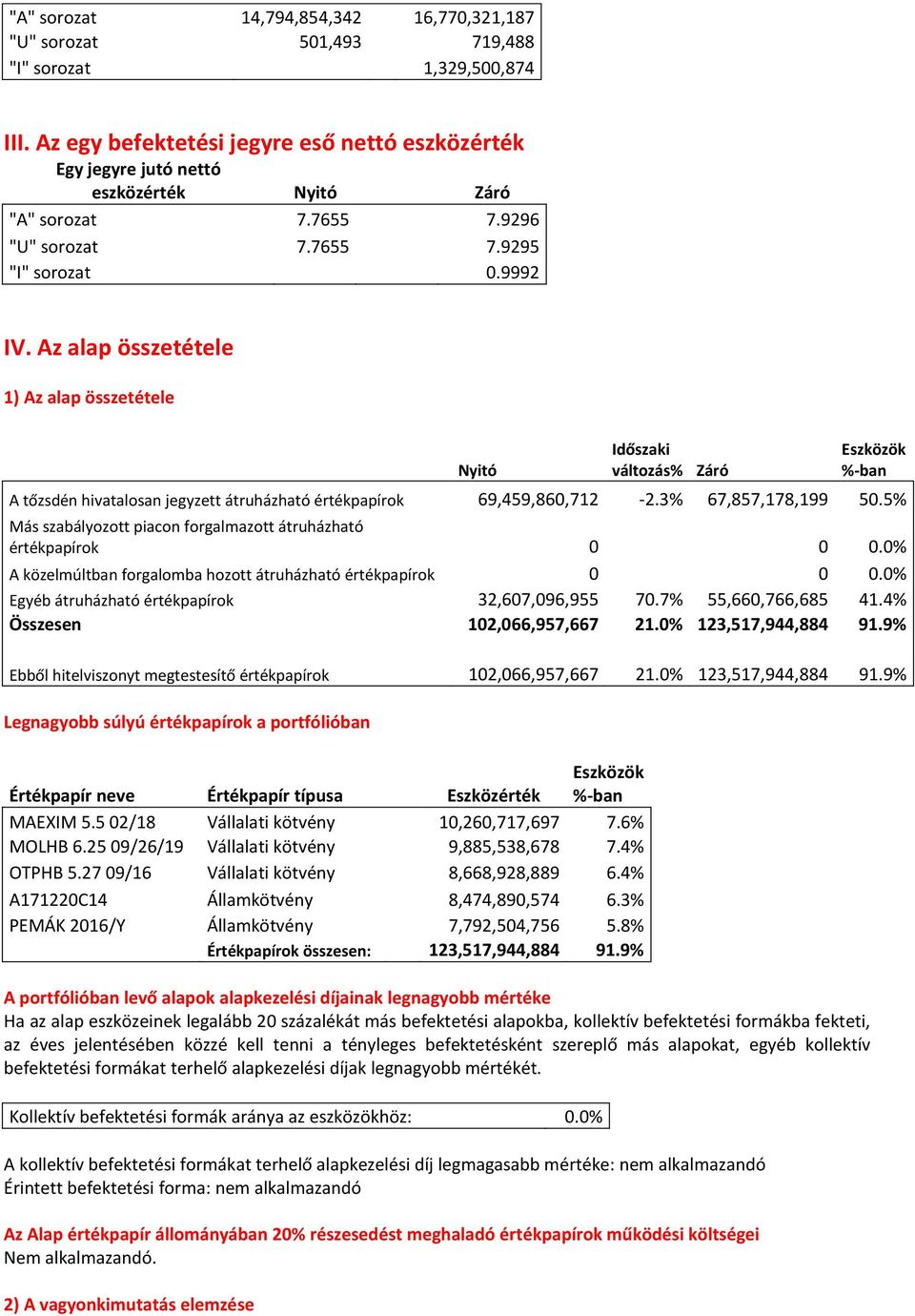 Az alap összetétele 1) Az alap összetétele Nyitó Időszaki változás% Záró Eszközök %-ban A tőzsdén hivatalosan jegyzett átruházható értékpapírok 69,459,860,712-2.3% 67,857,178,199 50.