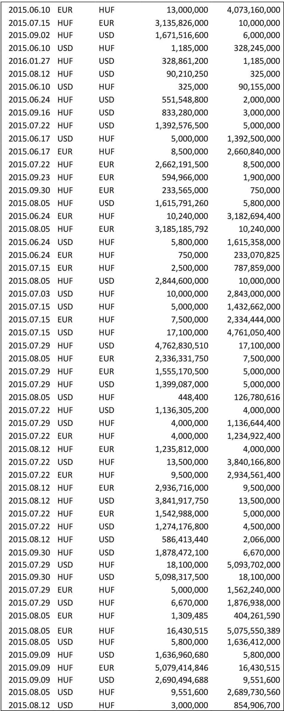 22 HUF USD 1,392,576,500 5,000,000 2015.06.17 USD HUF 5,000,000 1,392,500,000 2015.06.17 EUR HUF 8,500,000 2,660,840,000 2015.07.22 HUF EUR 2,662,191,500 8,500,000 2015.09.