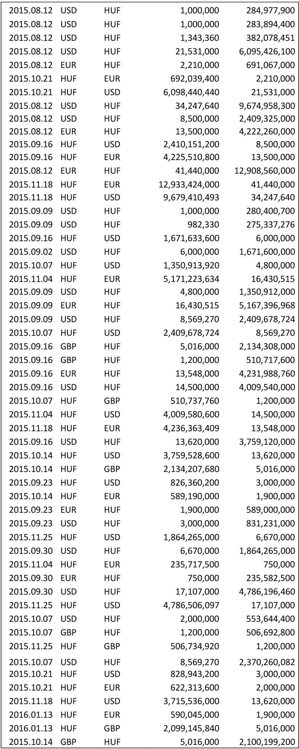 09.16 HUF USD 2,410,151,200 8,500,000 2015.09.16 HUF EUR 4,225,510,800 13,500,000 2015.08.12 EUR HUF 41,440,000 12,908,560,000 2015.11.18 HUF EUR 12,933,424,000 41,440,000 2015.11.18 HUF USD 9,679,410,493 34,247,640 2015.