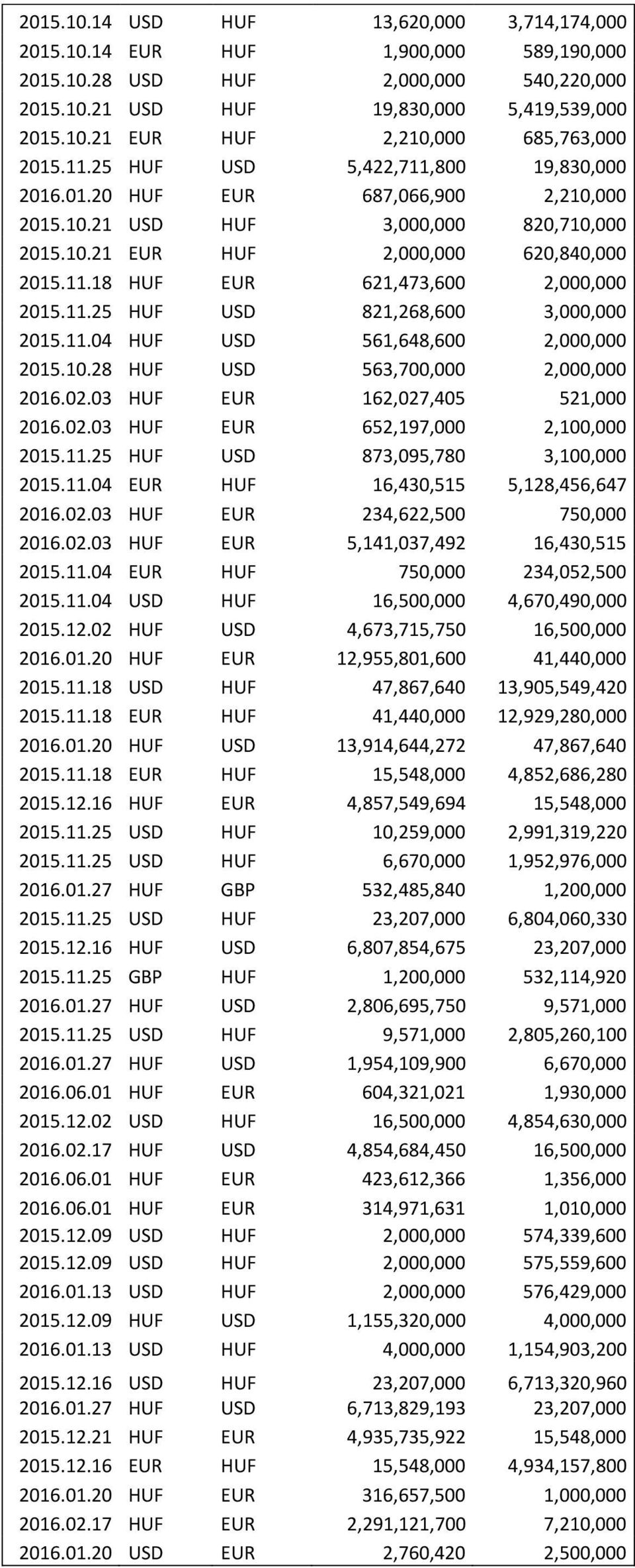 11.25 HUF USD 821,268,600 3,000,000 2015.11.04 HUF USD 561,648,600 2,000,000 2015.10.28 HUF USD 563,700,000 2,000,000 2016.02.03 HUF EUR 162,027,405 521,000 2016.02.03 HUF EUR 652,197,000 2,100,000 2015.