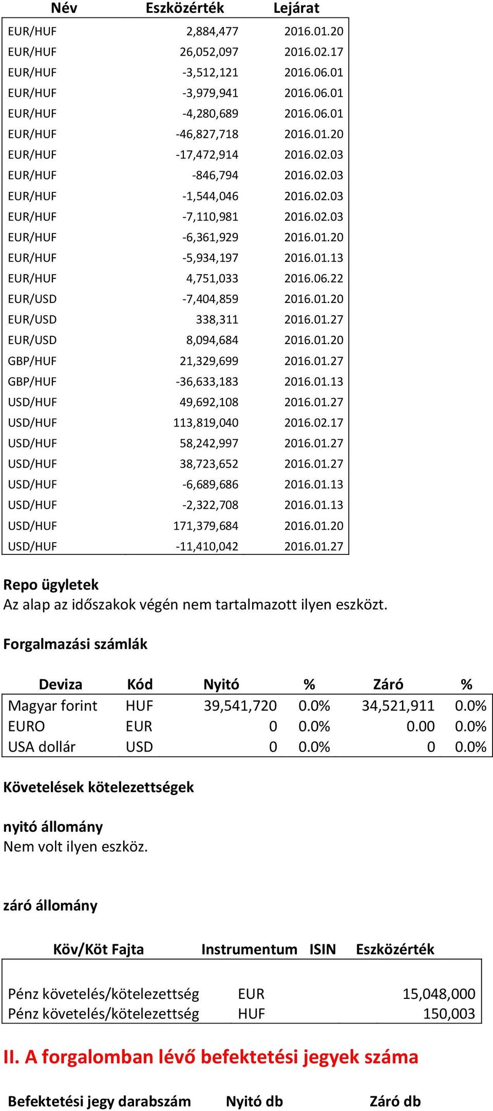 06.22 EUR/USD -7,404,859 2016.01.20 EUR/USD 338,311 2016.01.27 EUR/USD 8,094,684 2016.01.20 GBP/HUF 21,329,699 2016.01.27 GBP/HUF -36,633,183 2016.01.13 USD/HUF 49,692,108 2016.01.27 USD/HUF 113,819,040 2016.