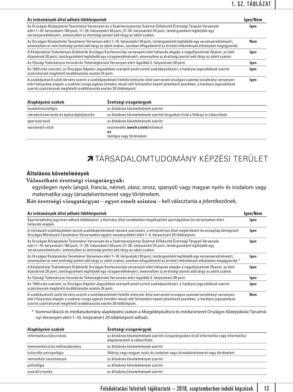 helyezért 20 pont, tantárgyanként legfeljebb egy versenyeredményért, A Középiskolai Tudományos Diákkörök Országos Konferenciája versenyein elért helyez alapján a nagydíjasoknak 30 pont, az első Az