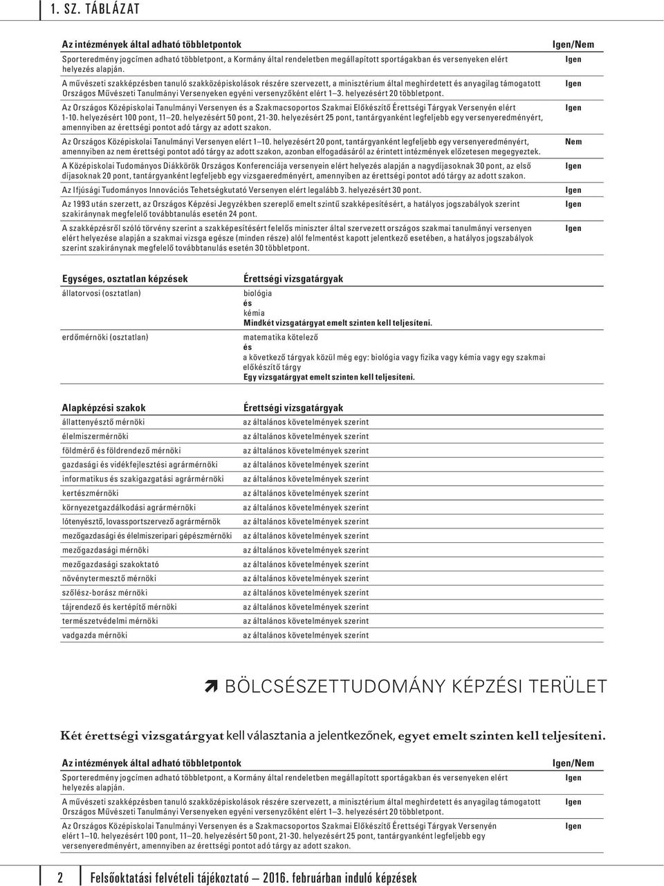 helyezért 20 többletpont. Az Országos Középiskolai Tanulmányi Versenyen a Szakmacsoportos Szakmai Előkzítő Érettségi Tárgyak Versenyén elért 1-10. helyezért 100 pont, 11 20. helyezért 50 pont, 21-30.