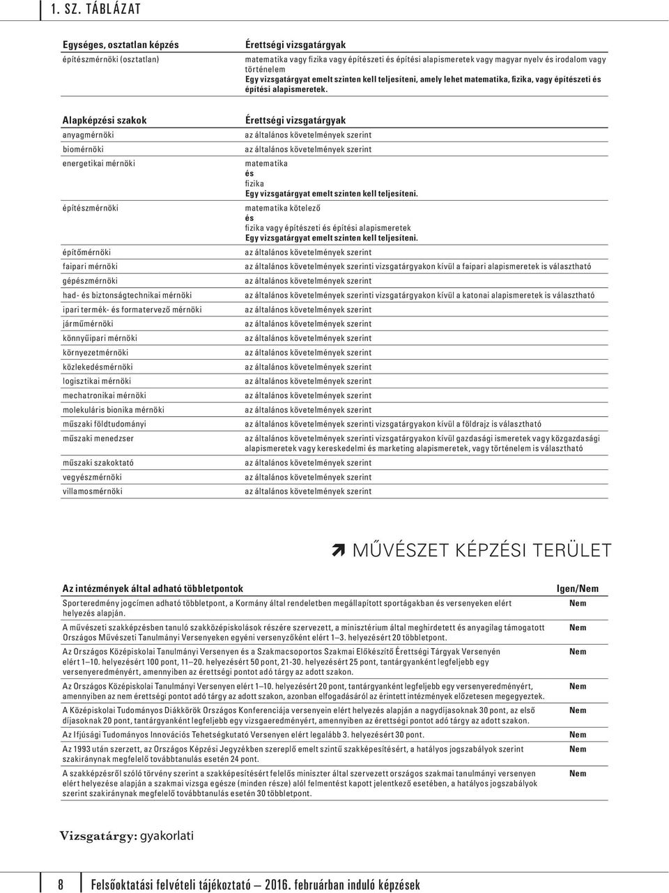 Alapképzi szakok anyagmérnöki biomérnöki energetikai mérnöki építzmérnöki építőmérnöki faipari mérnöki gépzmérnöki had- biztonságtechnikai mérnöki ipari termék- formatervező mérnöki járműmérnöki