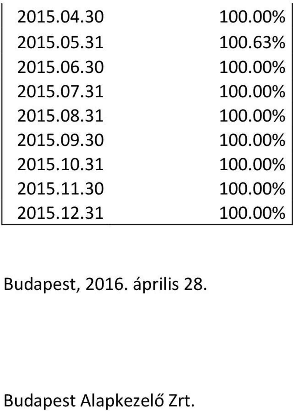 30 100.00% 2015.12.31 100.00% Budapest, 2016.