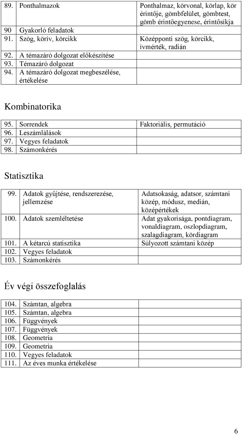 Sorrendek Faktoriális, permutáció 96. Leszámlálások 97. Vegyes feladatok 98. Számonkérés Statisztika 99.