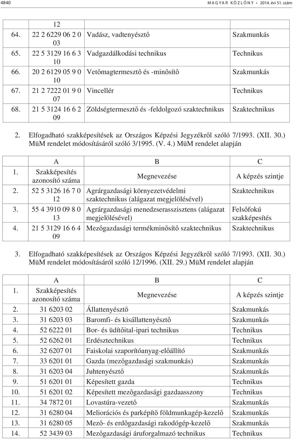 Elfogadható ek az Országos Képzési Jegyzékr l szóló 7/1993. (XII. 30.) MüM rendelet módosításáról szóló 3/1995. (V. 4.) MüM rendelet alapján A B C 2.