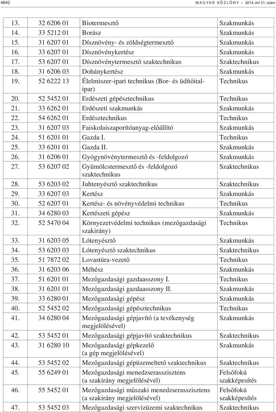 33 6262 Erdészeti szakmunkás 22. 54 6262 Erdésztechnikus 23. 31 6207 03 Faiskolaiszaporítóanyag-el állító 24. 51 62 Gazda I. 25. 33 62 Gazda II. 26. 31 6206 Gyógynövénytermeszt és -feldolgozó 27.