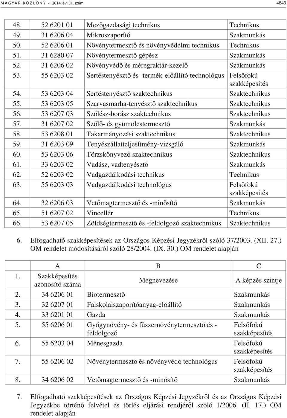 53 6203 05 Szarvasmarha-tenyészt szaktechnikus 56. 53 6207 03 Sz lész-borász szaktechnikus 57. 31 6207 Sz l - és gyümölcstermeszt 58. 53 6208 Takarmányozási szaktechnikus 59.