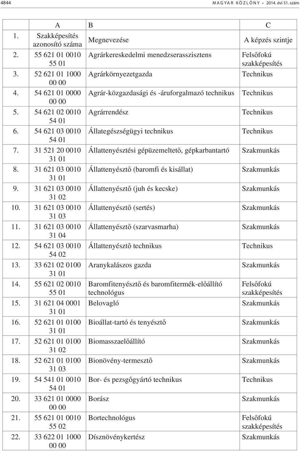 31 521 20 00 Állattenyésztési gépüzemeltet, gépkarbantartó 31 8. 31 621 03 00 Állattenyészt (baromfi és kisállat) 31 9. 31 621 03 00 Állattenyészt (juh és kecske) 31 10.