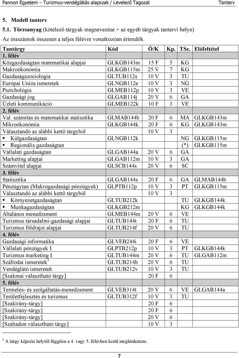 GLMEB112p 10 V 3 VE Gazdasági jog GLGAB114j 20 V 6 GA Üzleti kommunikáció GLMEB122k 10 F 3 VE 2. félév Val.