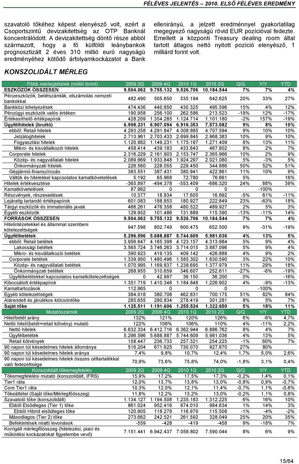 eredménnyel gyakorlatilag megegyező nagyságú rövid EUR pozícióval fedezte. Emellett a központi Treasury dealing room által tartott átlagos nettó nyitott pozíció elenyésző, 1 milliárd forint volt.