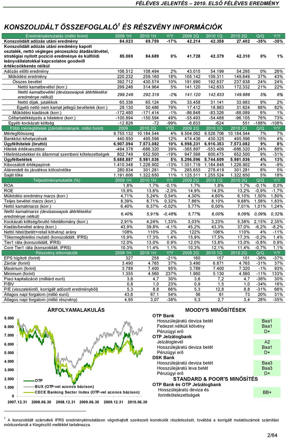 379 42.310 0% 1% leányvállalatokkal kapcsolatos goodwill értékcsökkenés nélkül Adózás előtti eredmény 106.512 108.494 2% 43.015 54.199 54.295 0% 26% Működési eredmény 220.232 259.160 18% 105.142 109.