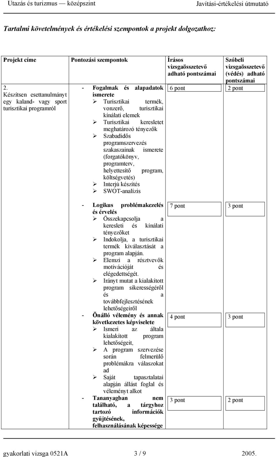 tényezők Szabadidős programszervezés szakaszainak ismerete (forgatókönyv, programterv, helyettesítő program, költségvetés) Interjú készítés SWOT-analízis 6 pont Szóbeli vizsgaösszetevő (védés) adható