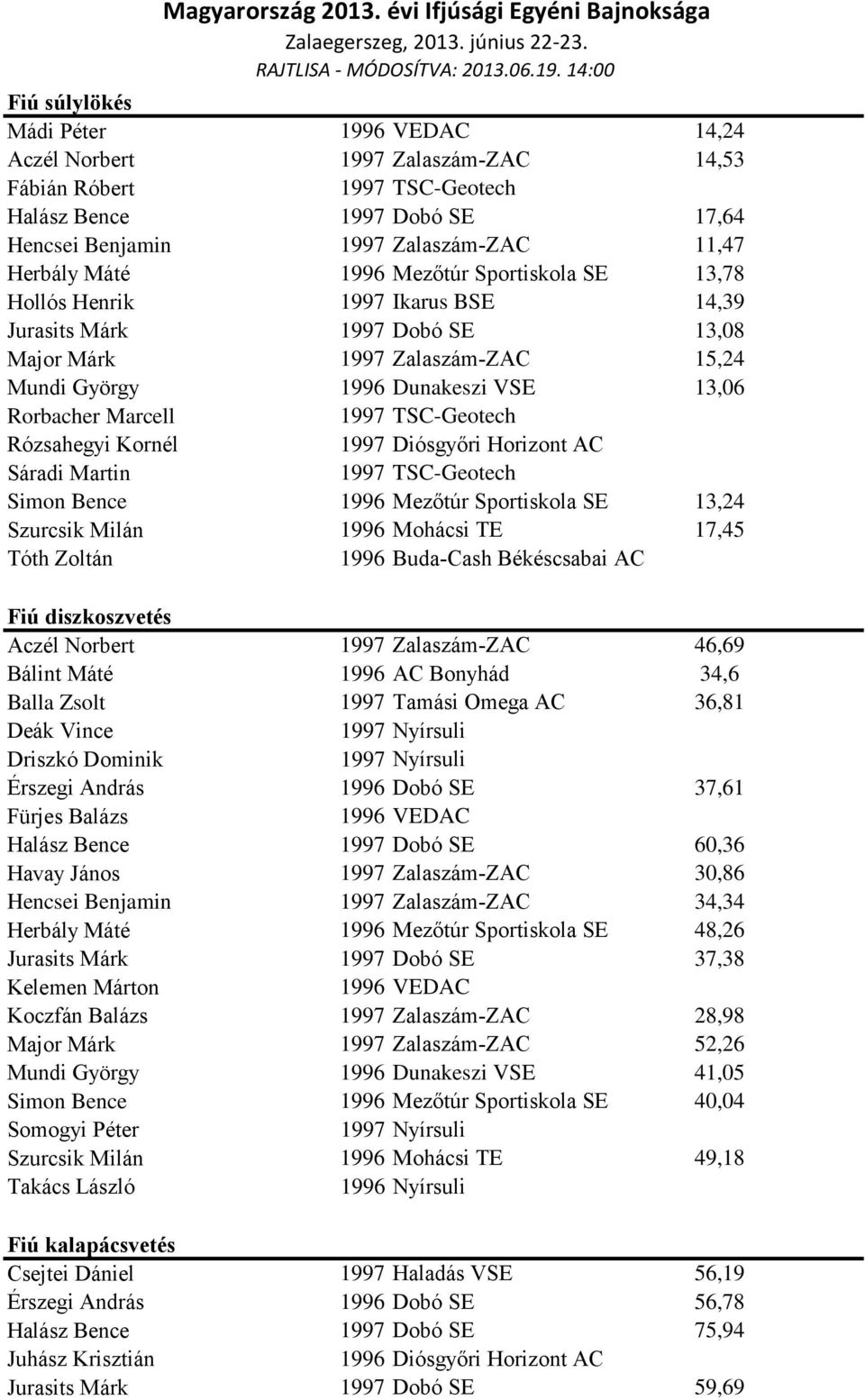 1997 Diósgyőri Horizont AC Sáradi Martin Simon Bence 1996 Mezőtúr Sportiskola SE 13,24 Szurcsik Milán 1996 Mohácsi TE 17,45 Tóth Zoltán 1996 Buda-Cash Békéscsabai AC Fiú diszkoszvetés Aczél Norbert