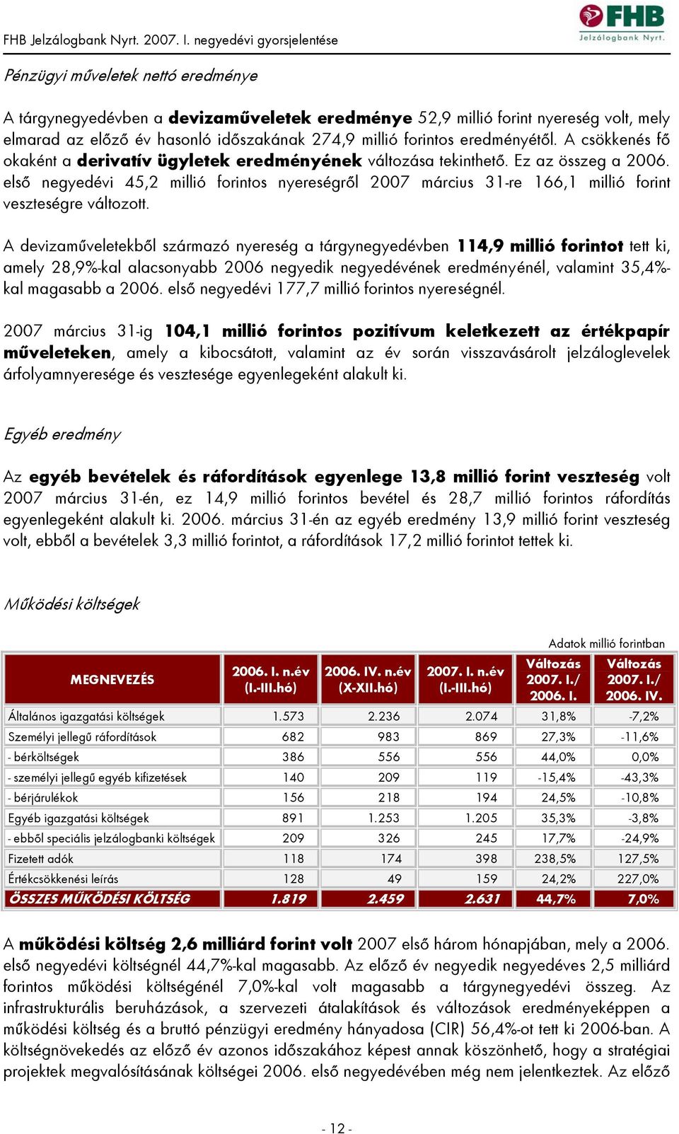 első negyedévi 45,2 millió forintos nyereségről 2007 március 31-re 166,1 millió forint veszteségre változott.