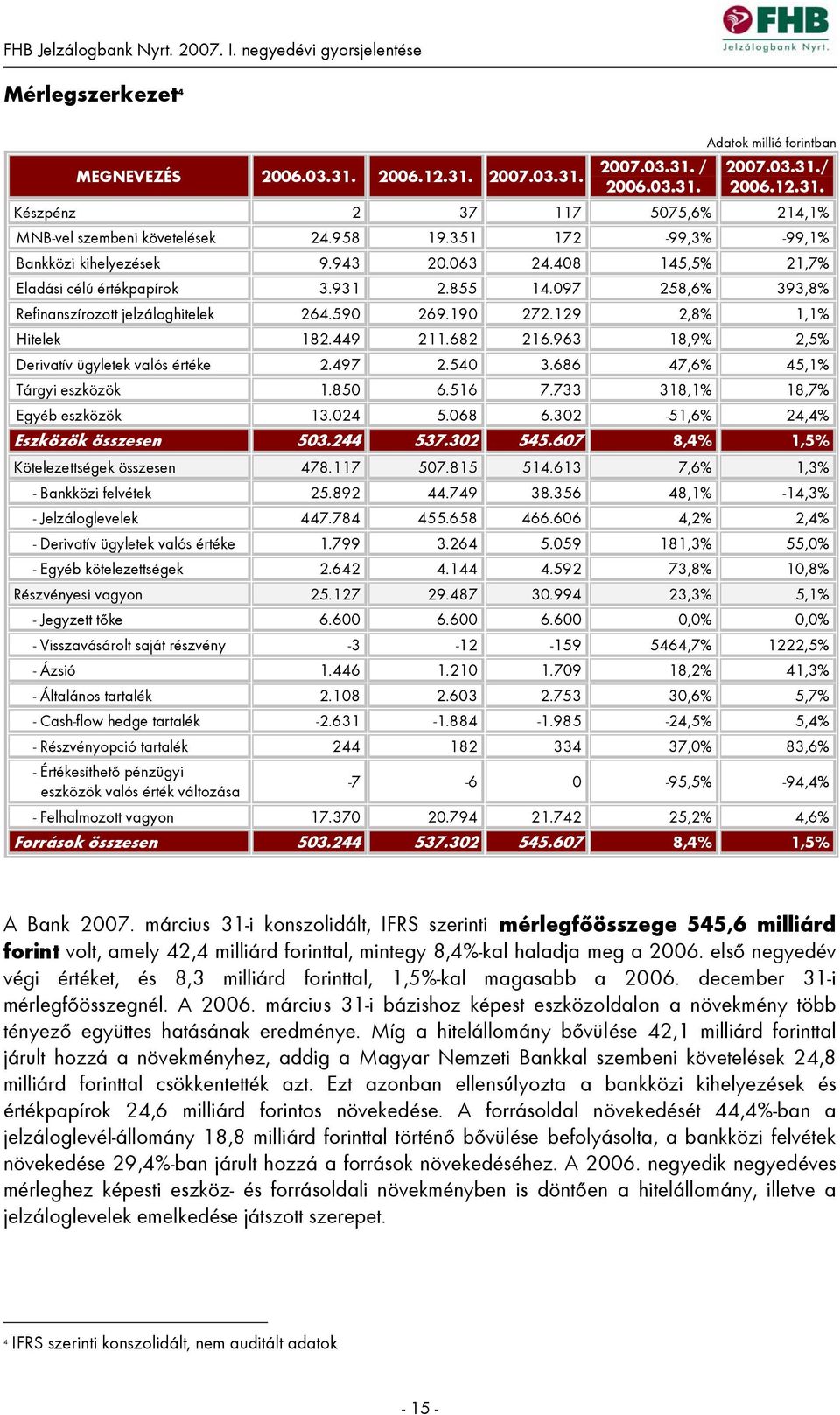 129 2,8% 1,1% Hitelek 182.449 211.682 216.963 18,9% 2,5% Derivatív ügyletek valós értéke 2.497 2.540 3.686 47,6% 45,1% Tárgyi eszközök 1.850 6.516 7.733 318,1% 18,7% Egyéb eszközök 13.024 5.068 6.