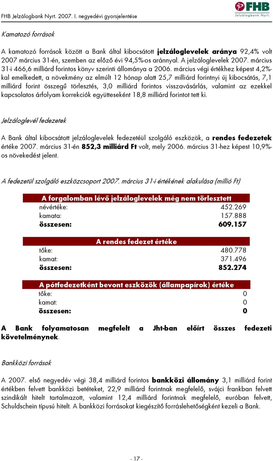 március végi értékhez képest 4,2%- kal emelkedett, a növekmény az elmúlt 12 hónap alatt 25,7 milliárd forintnyi új kibocsátás, 7,1 milliárd forint összegű törlesztés, 3,0 milliárd forintos