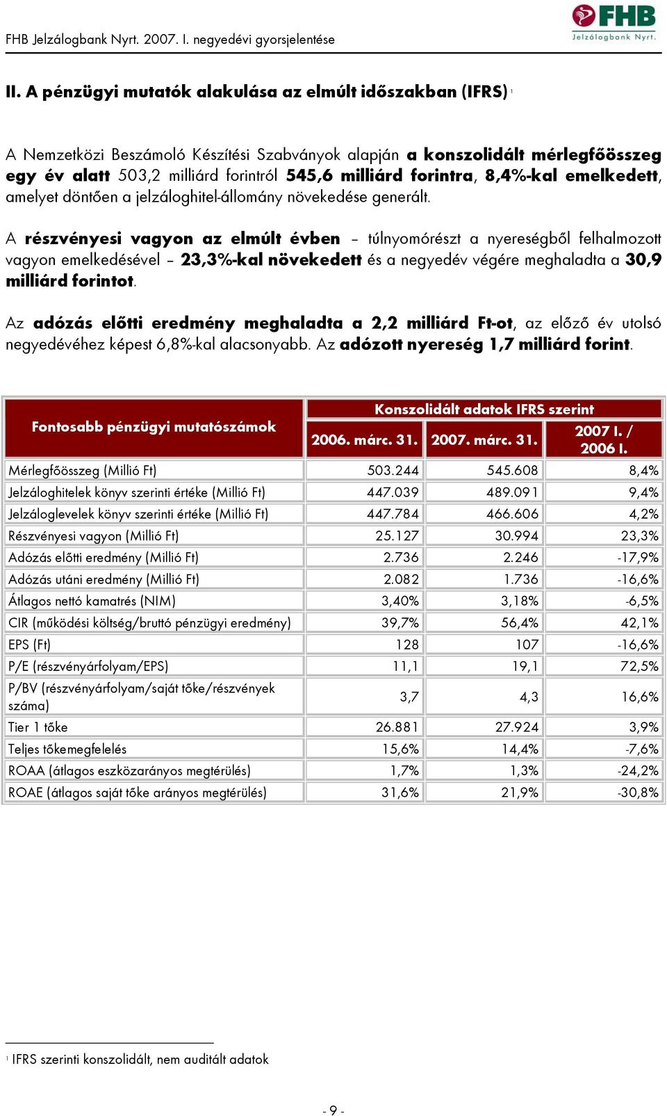 A részvényesi vagyon az elmúlt évben túlnyomórészt a nyereségből felhalmozott vagyon emelkedésével 23,3%-kal növekedett és a negyedév végére meghaladta a 30,9 milliárd forintot.