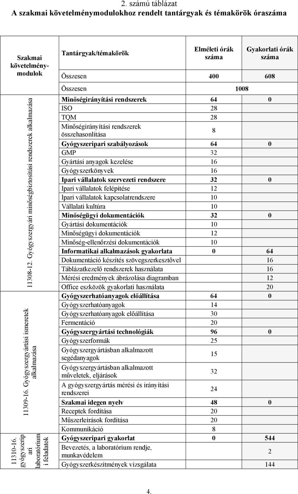 gyógyszerip ari laboratórium i feladatok Tantárgyak/témakörök Elméleti órák száma Gyakorlati órák száma Összesen 400 608 Összesen 1008 Minőségirányítási rendszerek 64 0 ISO 28 TQM 28