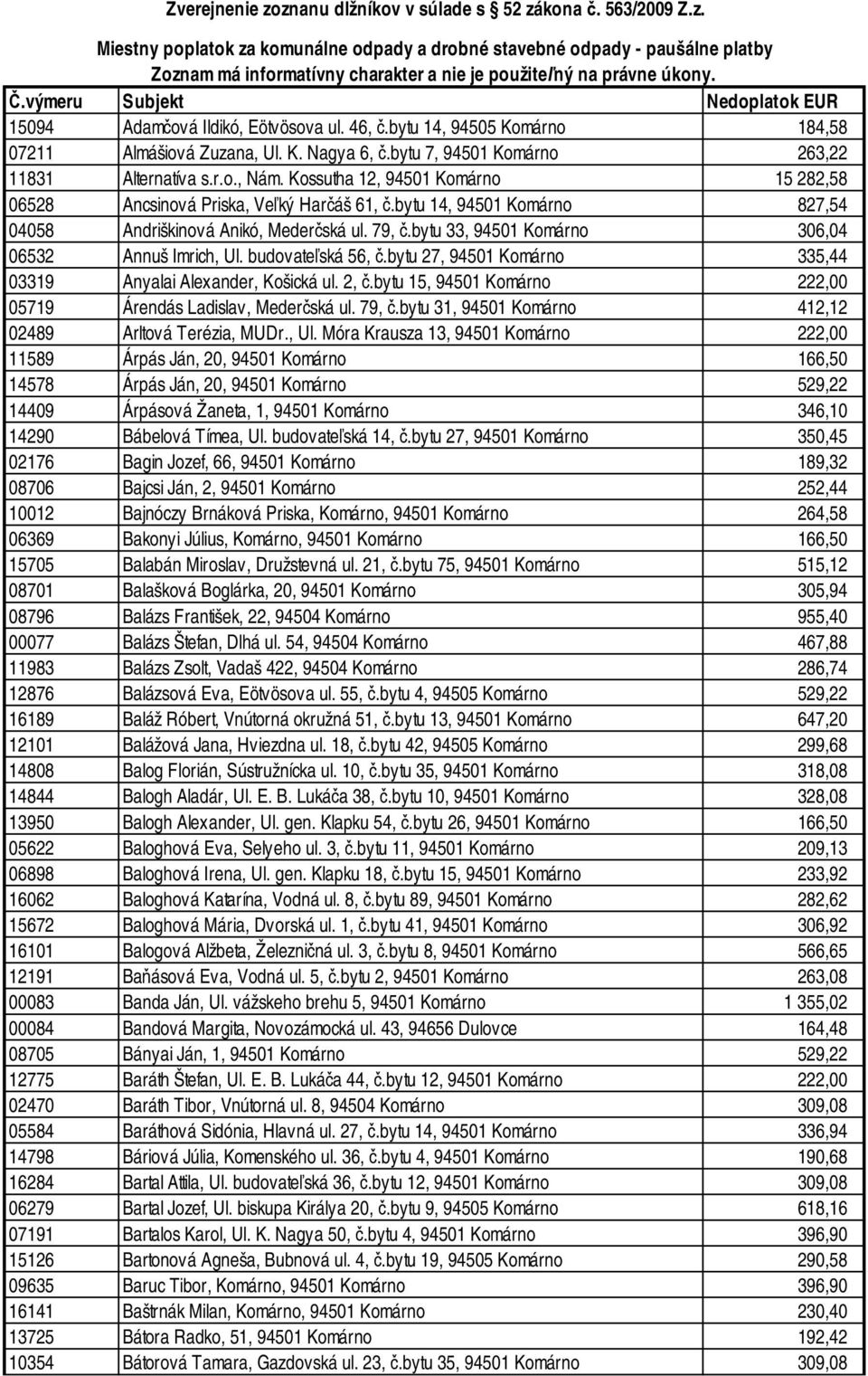 Kossutha 12, 94501 Komárno 15 282,58 06528 Ancsinová Priska, Veľký Harčáš 61, č.bytu 14, 94501 Komárno 827,54 04058 Andriškinová Anikó, Mederčská ul. 79, č.