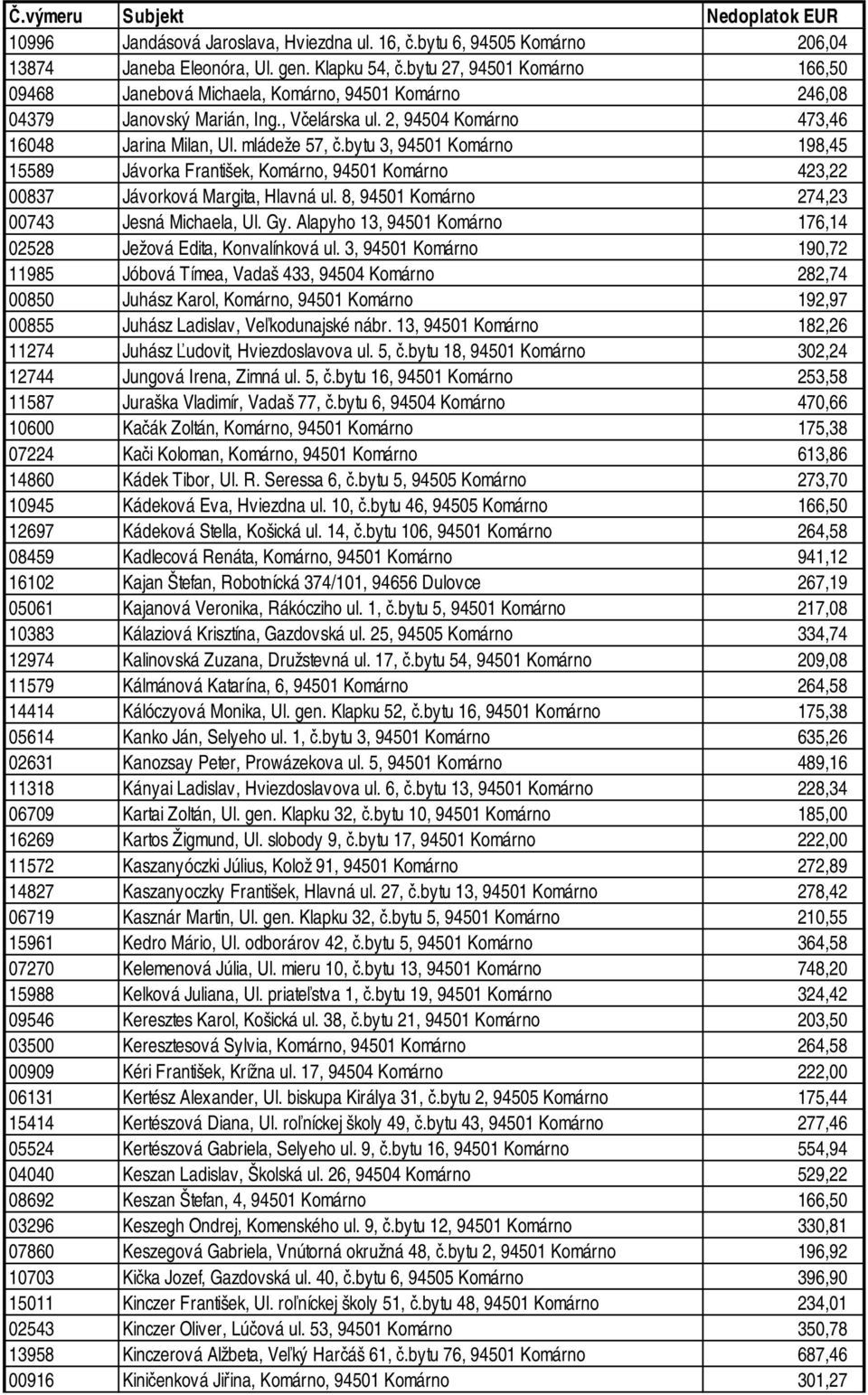 bytu 3, 94501 Komárno 198,45 15589 Jávorka František, Komárno, 94501 Komárno 423,22 00837 Jávorková Margita, Hlavná ul. 8, 94501 Komárno 274,23 00743 Jesná Michaela, Ul. Gy.