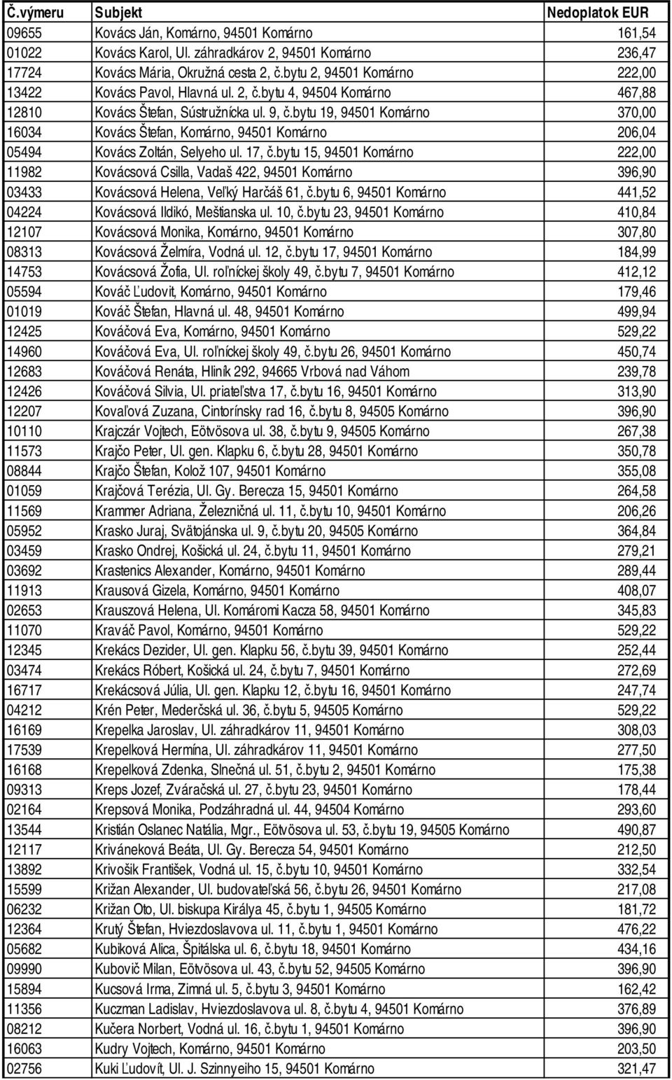 bytu 19, 94501 Komárno 370,00 16034 Kovács Štefan, Komárno, 94501 Komárno 206,04 05494 Kovács Zoltán, Selyeho ul. 17, č.