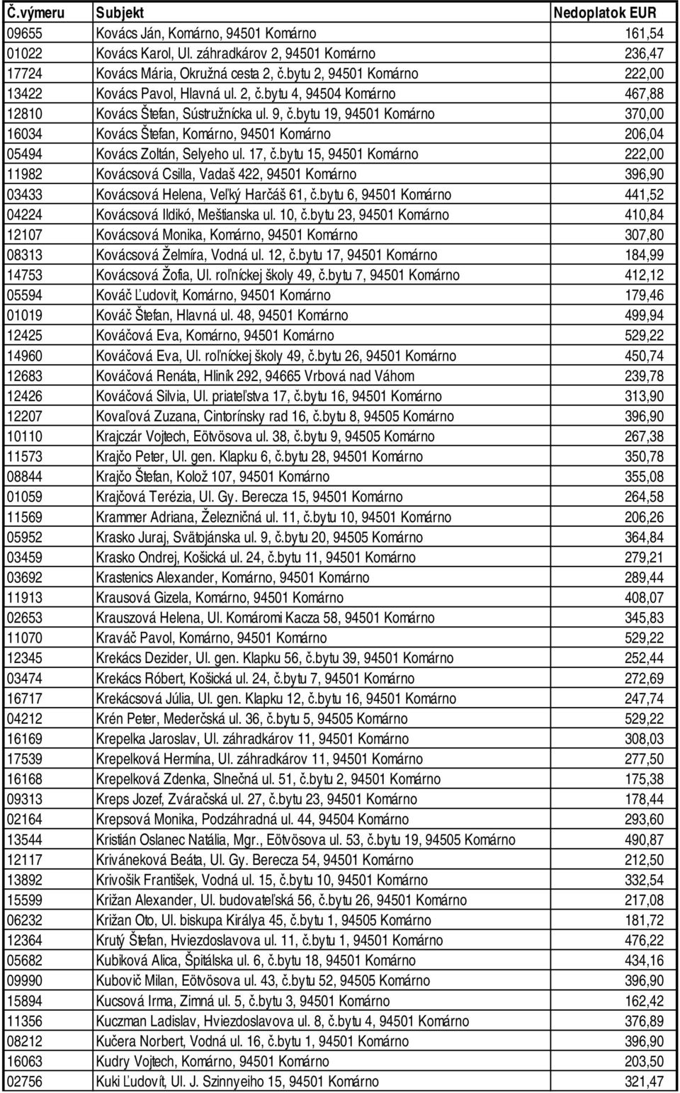 bytu 19, 94501 Komárno 370,00 16034 Kovács Štefan, Komárno, 94501 Komárno 206,04 05494 Kovács Zoltán, Selyeho ul. 17, č.