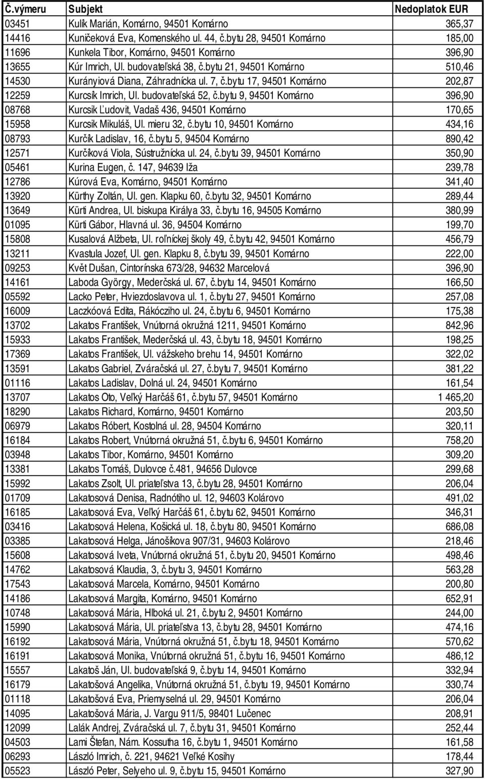 bytu 9, 94501 Komárno 396,90 08768 Kurcsik Ľudovit, Vadaš 436, 94501 Komárno 170,65 15958 Kurcsik Mikuláš, Ul. mieru 32, č.bytu 10, 94501 Komárno 434,16 08793 Kurčík Ladislav, 16, č.