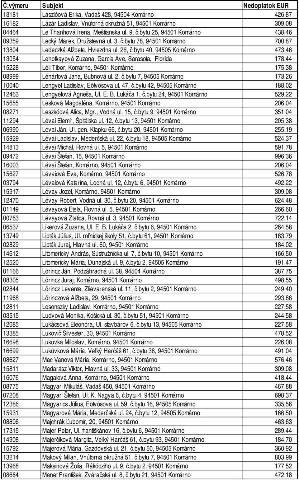 bytu 40, 94505 Komárno 473,46 13054 Lehotkayová Zuzana, Garcia Ave, Sarasota, Florida 178,44 15228 Léli Tibor, Komárno, 94501 Komárno 175,38 08999 Lénártová Jana, Bubnová ul. 2, č.