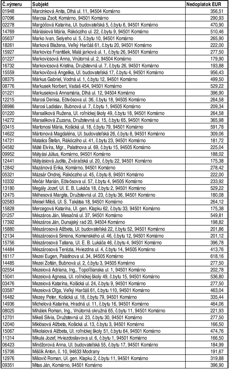 bytu 10, 94501 Komárno 265,90 18261 Marková Blažena, Veľký Harčáš 61, č.bytu 20, 94501 Komárno 222,00 15927 Markovics František, Malá jarková ul. 1, č.