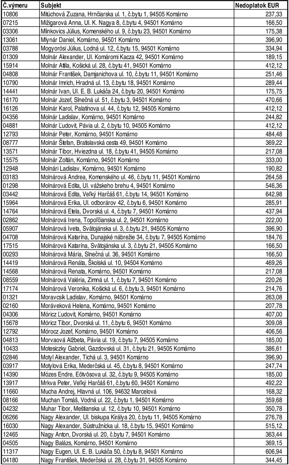 Komáromi Kacza 42, 94501 Komárno 189,15 15914 Molnár Attila, Košická ul. 28, č.bytu 41, 94501 Komárno 412,12 04808 Molnár František, Damjanichova ul. 10, č.