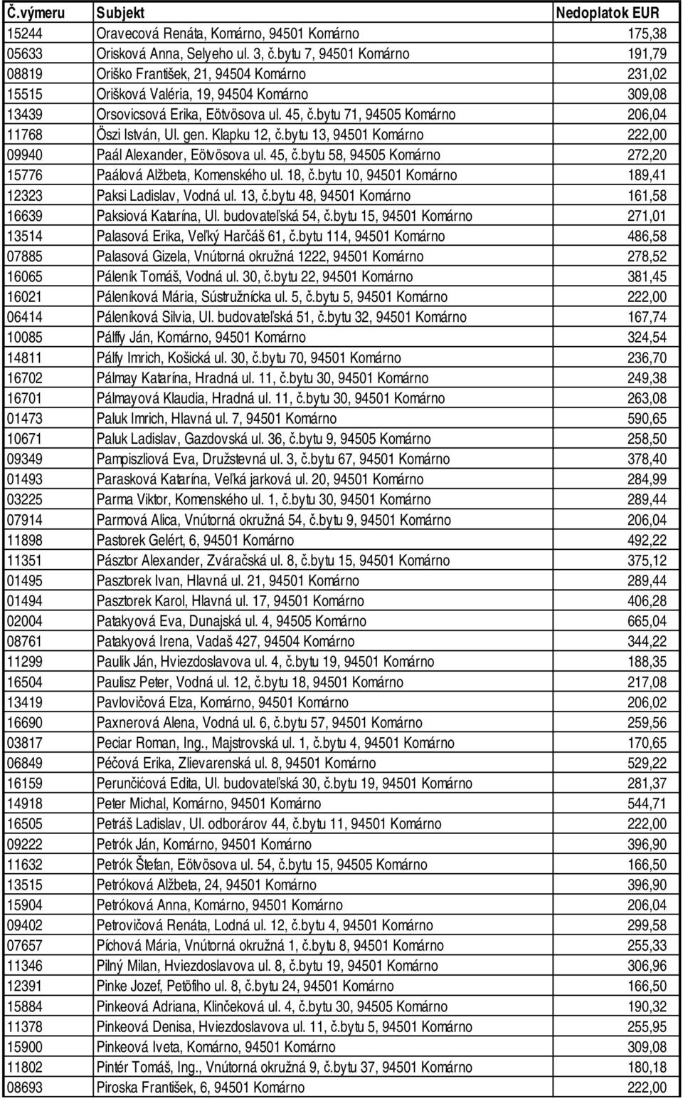 bytu 71, 94505 Komárno 206,04 11768 Öszi István, Ul. gen. Klapku 12, č.bytu 13, 94501 Komárno 222,00 09940 Paál Alexander, Eötvösova ul. 45, č.